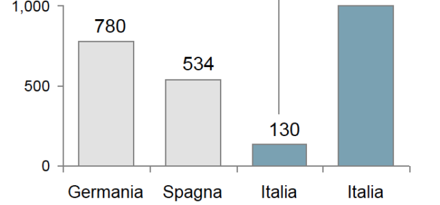 Agevolazioni Fiscali